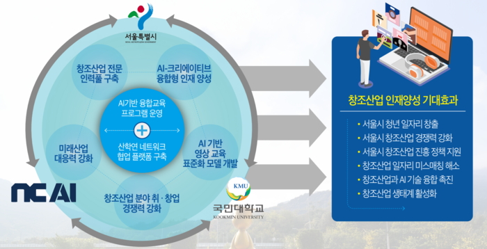 국민대-NC AI 협력 계획안. (사진=국민대)