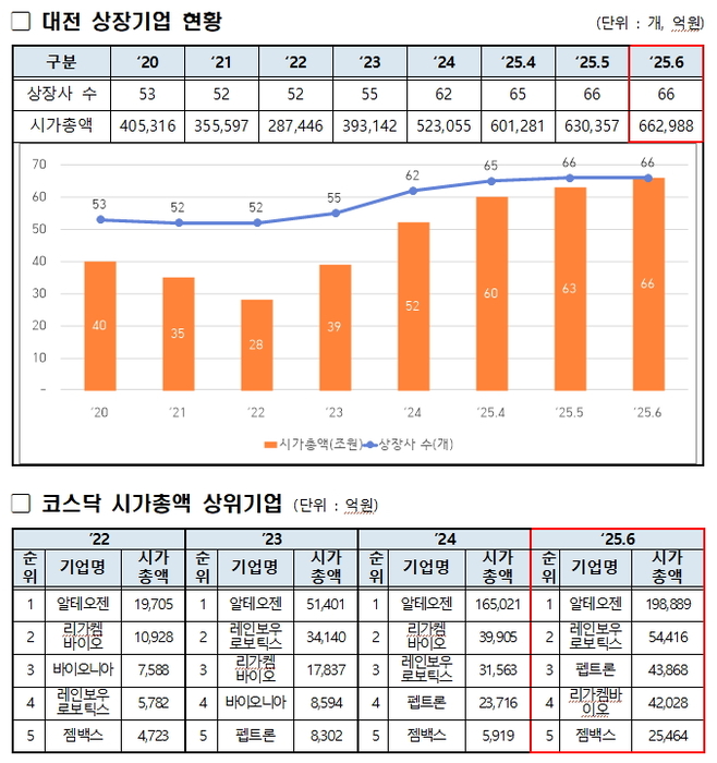 대전테크노파크, 대전 상장기업 시가총액 66조 2988억 최고치 경신
