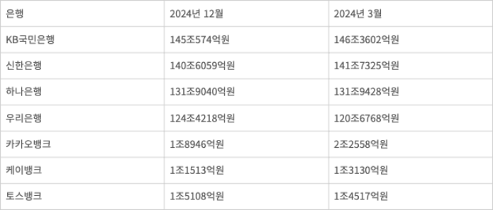 2024년 4분기~2025년 1분기 4대 시중은행 및 인터넷전문은행 중소기업 대출채권. 출처 금융감독원
