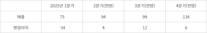 뷰노 분기별 매출 및 전망치(자료: 에프앤가이드, 단위: 억원)