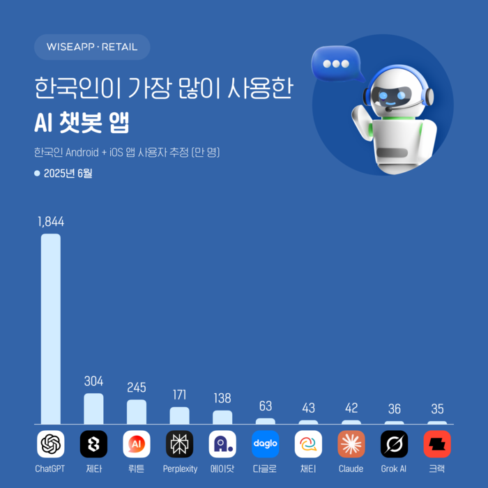 출처: 와이즈앱·리테일