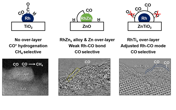 로듐 촉매 구조와 이산화탄소 수소화 반응 조건에서의 중간체 흡착모드 이미지