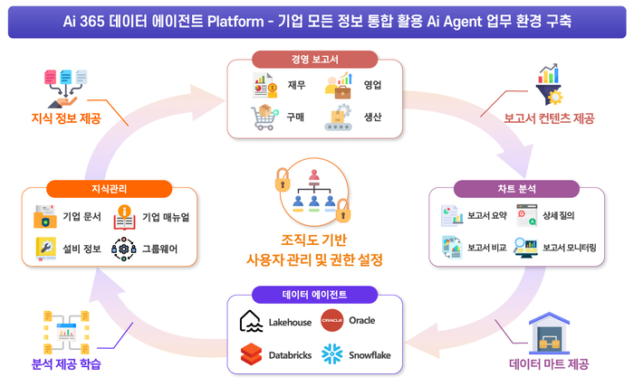 기업 모든 정보를 통합 활용하는 Ai 365 데이터 에이전트 플랫폼(엠클라우드브리지 제공)