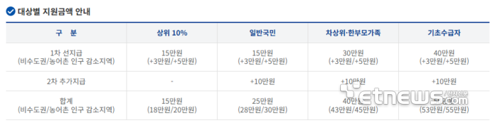 12조 민생지원금 투입 앞두고 간편결제 시장 들썩