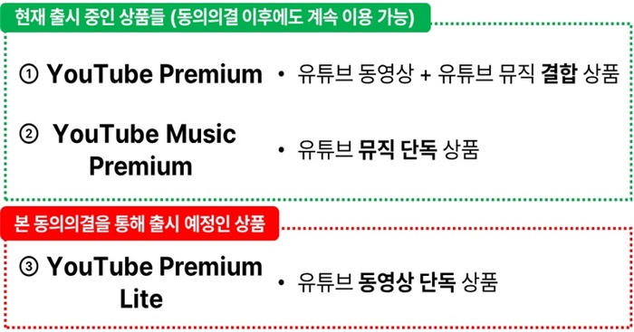 유튜브 구독 상품 현황. 자료 출처 : 공정거래위원회