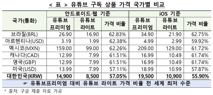 유튜브, 8500원 '라이트' 상품 연내 출시…“음원 끼워팔기 자진시정”