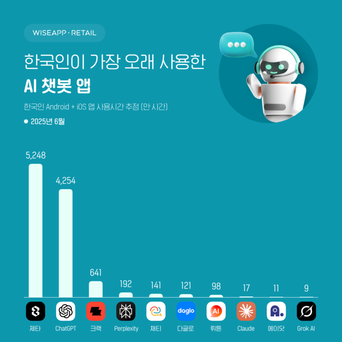 출처: 와이즈앱·리테일