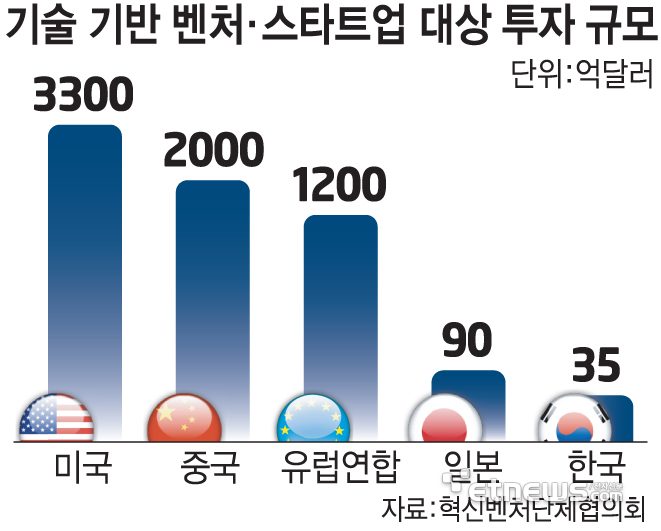 기술 기반 벤처·스타트업 대상 투자 규모