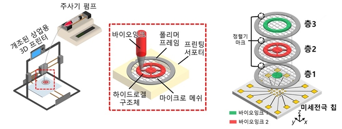 적층형 바이오프린팅 기술과 미세전극 칩 통합 과정