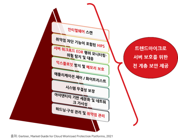 트렌드마이크로는 가트너의 서버 워크로드 보호 전략의 8가지 핵심 계층을 단일 플랫폼으로 통합 제공