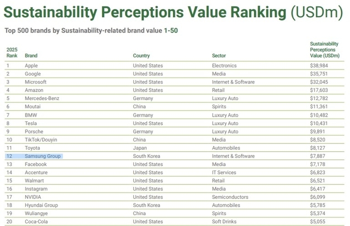 브랜드 파이낸스 '2025 지속 가능성 인식 지수'