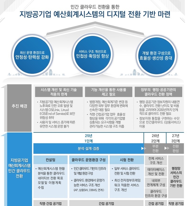 '지방 공기업 예산회계 시스템' 클라우드 전환 추진방향 구현도. 한국지역정보개발원 제공