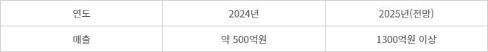 알리글로 매출 현황 및 목표치