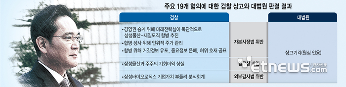 [이슈플러스]3653일간의 족쇄…대법원 “경영권 불법 승계 없었다” 종지부