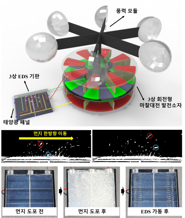 연구팀이 개발한 3상 풍력기반 자가구동 전기역학 스크린 시스템 모식도