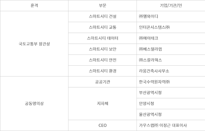2025 스마트시티 우수기업 수상 기업·기관·인
