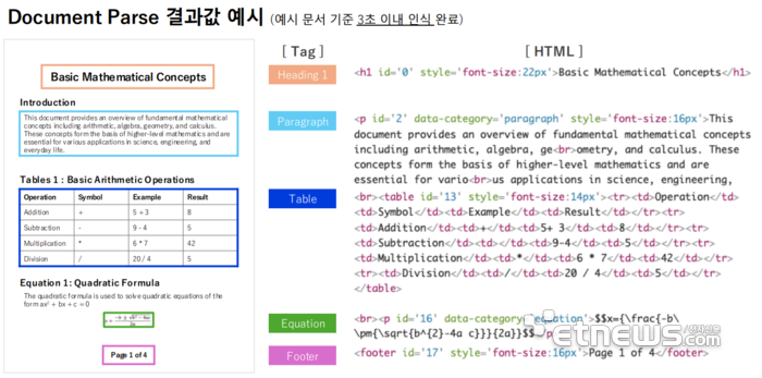 업스테이지 다큐먼트 AI '다큐먼트 파서' 문서 변환 결과값 예시. 업스테이지 제공