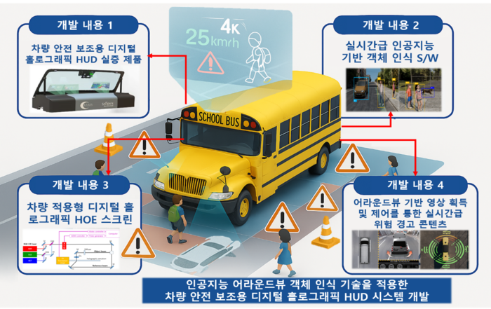 홀로랩·큐미스 컨소시엄이 AI 어라운드 객체인식 기술을 적용한 차량안전 보조용 홀로그래픽 HUD 시스템을 개발한다.