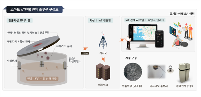 폭우·무더위에 맨홀 사고 잇따라… “네이블, 스마트 맨홀 도시 안전망 구축 지속 확대”
