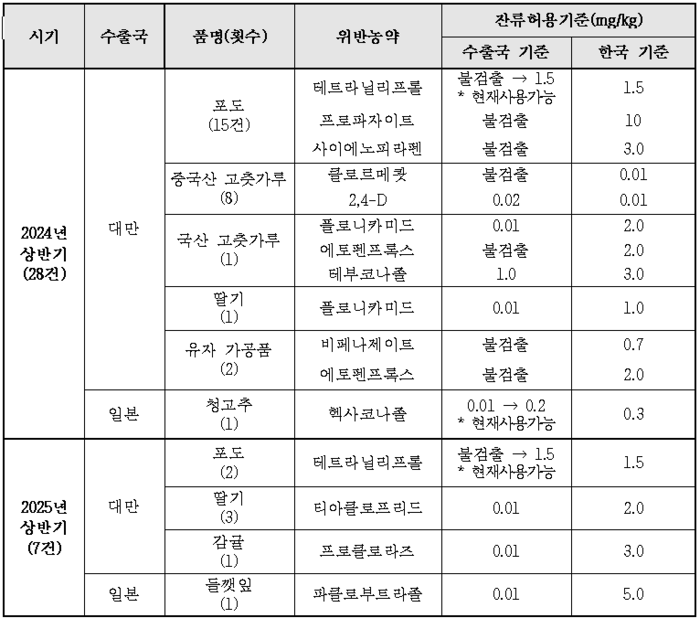 2024~2025년 상반기 대만·일본 수출농산물 통관거부 건수 비교