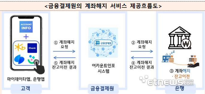 은행앱에서도 타행 계좌해지 가능해진다…어카운트인포 서비스 개방