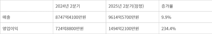 셀트리온 2분기 실적 추이(자료=셀트리온)