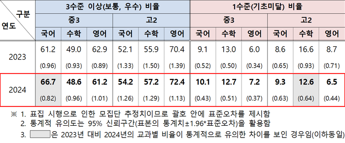 교과별 성취수준 비율(%)