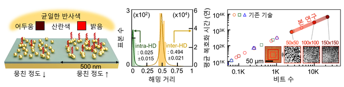 PUF의 동작 원리와 주요 성능 지표.
