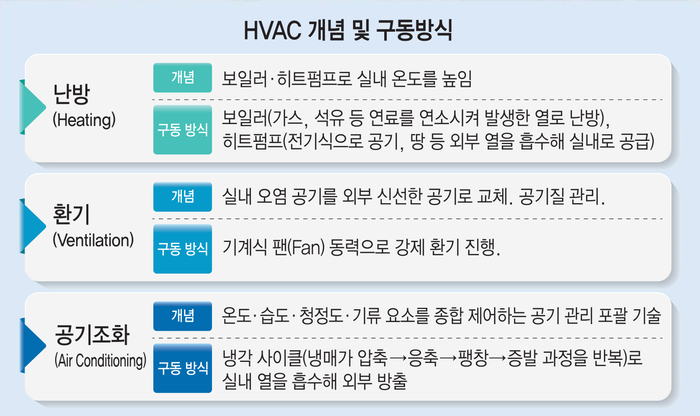 HVAC 개념 및 구동방식