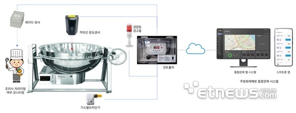 아워홈, 그립과 손잡고 전국 사업장에 '주방 화재예방 합관제시스템' 도입
