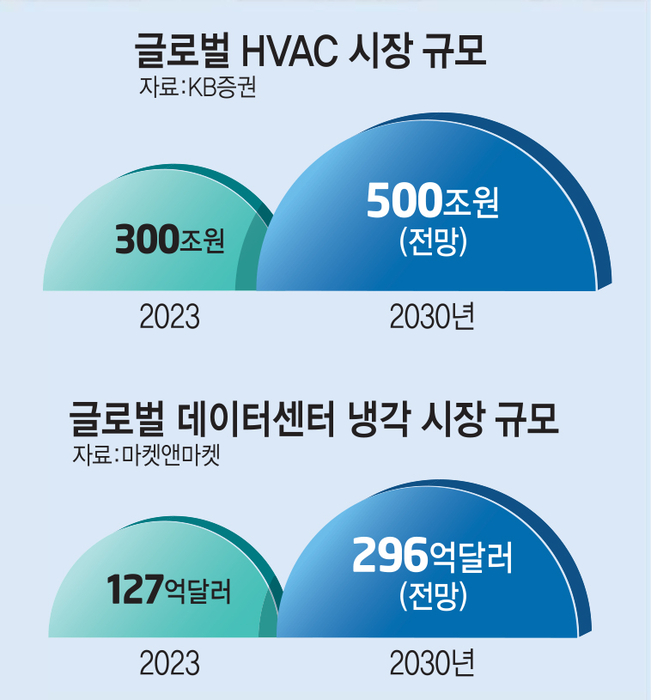 글로벌 HVAC 시장 규모(위), 글로벌 데이터센터 냉각 시장 규모(아래)