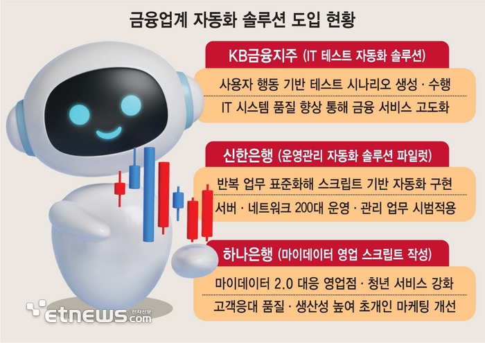 IT 테스트부터 상담까지…금융권에 부는 '자동화' 바람