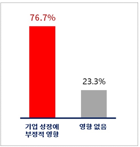 2차 상법개정시 기업 성장에 대한 영향 조사 결과 (자료:대한상공회의소)