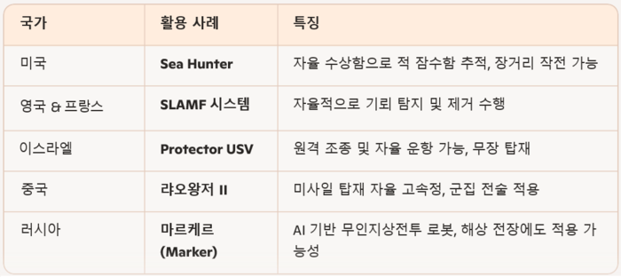 외국의 해상 자율주행 군사적 활용 사례