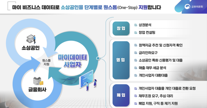 마이 비즈니스 데이터 개념도 이미지 출처=금융위원회