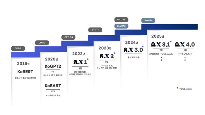 SK텔레콤 AI 개발 현황