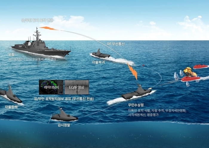 해군이 공개한 Sea GHOST 작전 개념 이미지 / 한화시스템즈