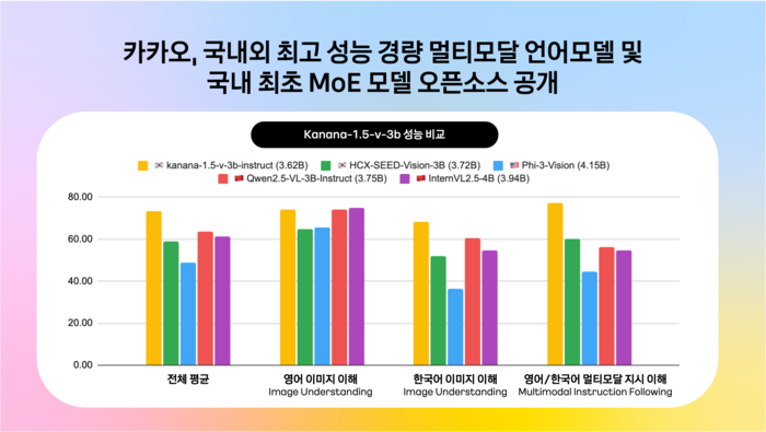 카카오, 멀티모달·MoE AI 모델 오픈소스 공개…독자 개발 역량 증명