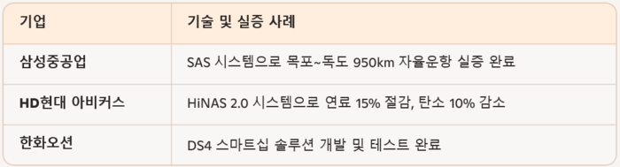 민간 기업의 기술 경쟁