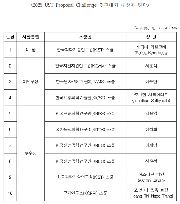 2025 UST 프로포절 챌린지 성료...'산불·알츠하이머·해양·양자' 아이디어 경쟁