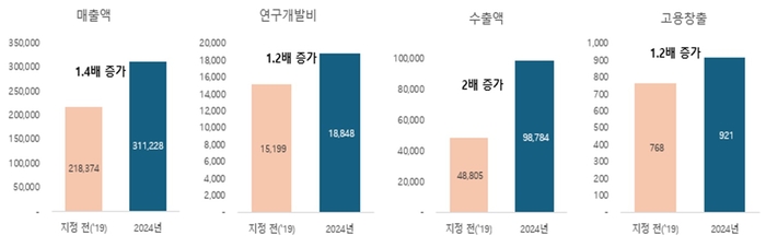 제1기 혁신형 물기업 성과(10개사). 자료 출처 : 한국물산업협의회(KWP)