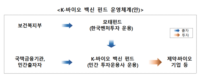K-바이오·백신 펀드 운영체계(자료=보건복지부)