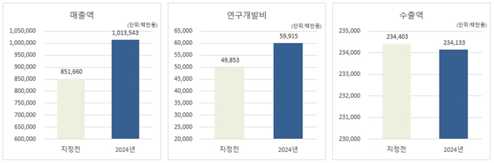 혁신형 물기업 성과(50개사). 자료 출처 : 한국물산업협의회(KWP)