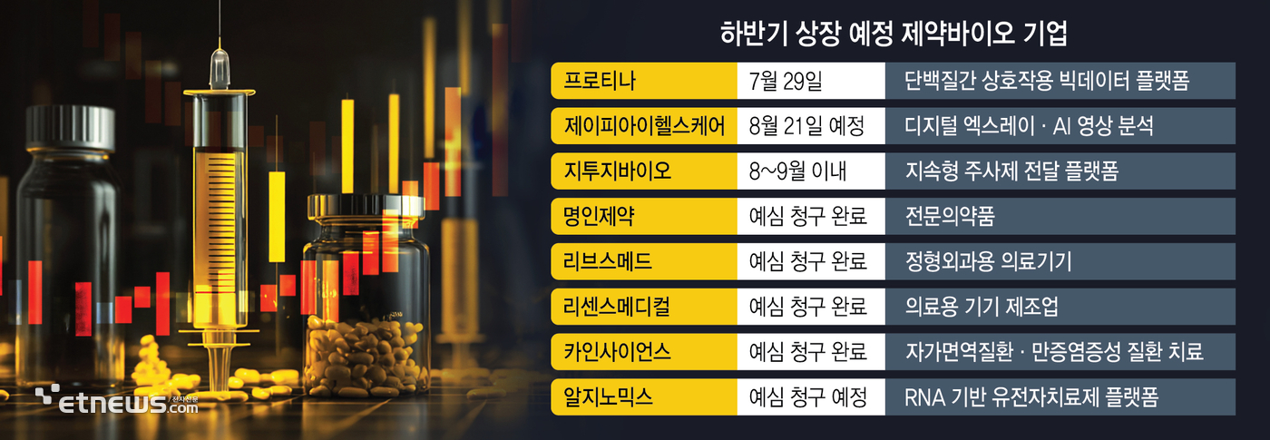 하반기에도 뜨거운 바이오 IPO…'인투셀·오름테라퓨틱 리스크' 경계 속 줄줄이 상장 대기