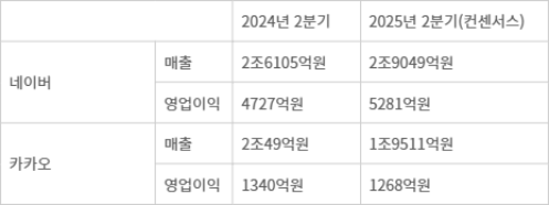 <표>네이버·카카오 2024년 2분기 실적 및 2025년 2분기 컨센서스 - 자료: 각 사 공시자료 및 에프앤가이드