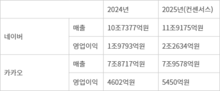<표>네이버·카카오 2024년 연간 실적 및 2025년 컨센서스 - 자료: 각 사 공시자료 및 에프앤가이드