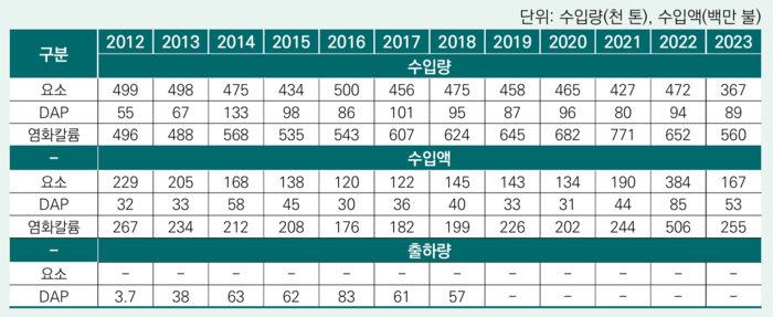 비료 원료 수입량 및 수입액 - (자료=한국무역협회 무역통계, KREI)