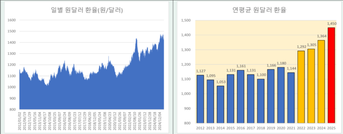 일별(좌), 연평균(우) 원/달러 환율 추이.(자료=KREI)