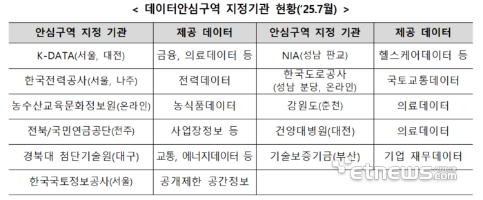 2025년 7월 기준 데이터안심구역 지정기관 현황. 과기정통부 제공