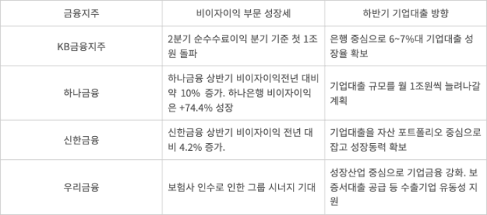 4대 금융지주 비이자이익 성장세와 하반기 기업대출 방향. 출처=각 사